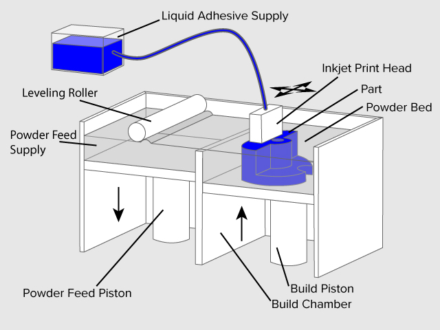 Binder Jetting 3d printing process