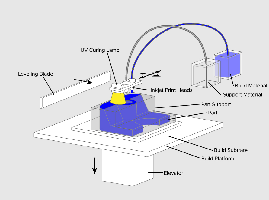 Material Jetting schematics 3d printing process