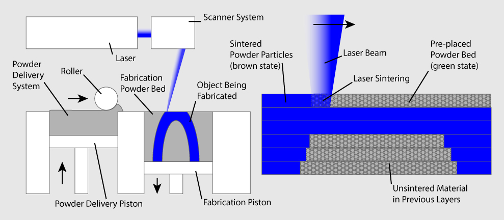 What Is 3d Printing How Does A 3d Printer Work Learn 3d Printing