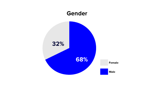 Gender-distribution - 3D Printing Advertising Options