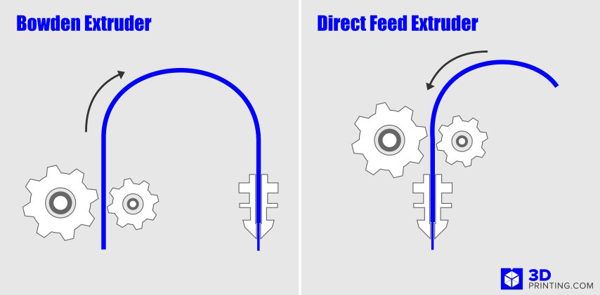 Bowden vs Direct feed extruder