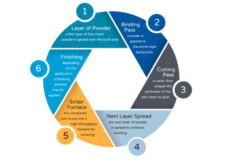 Intelligent Processing 3DEO Layering Metal