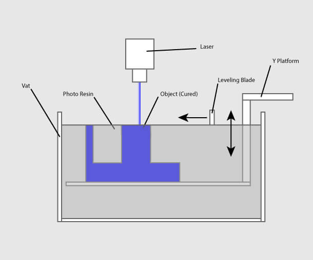 Vat photopolymerisation