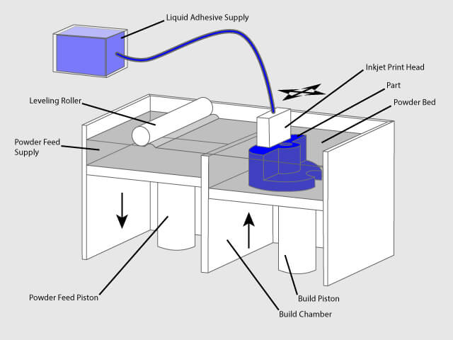 3d inkjet printer