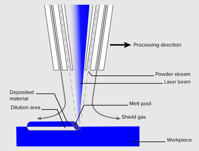 Direct Energy Deposition 3d printing process