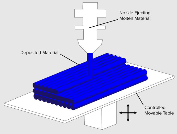 fdm 3d printing process