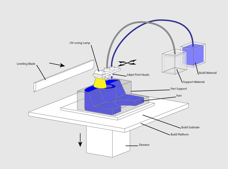  Material Jetting prozess