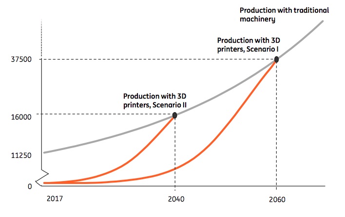 3D Printing Global Trade Manufacturing