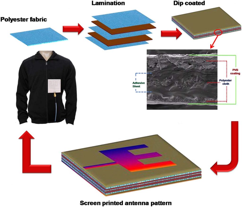 3D Printed Wearable Electronic Textiles