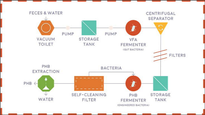 3DP Waste into Bio Plastic