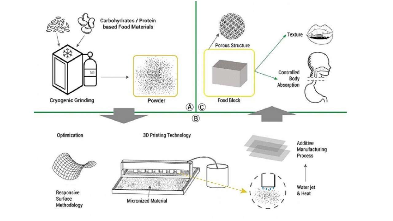 Nutritional Food Printing