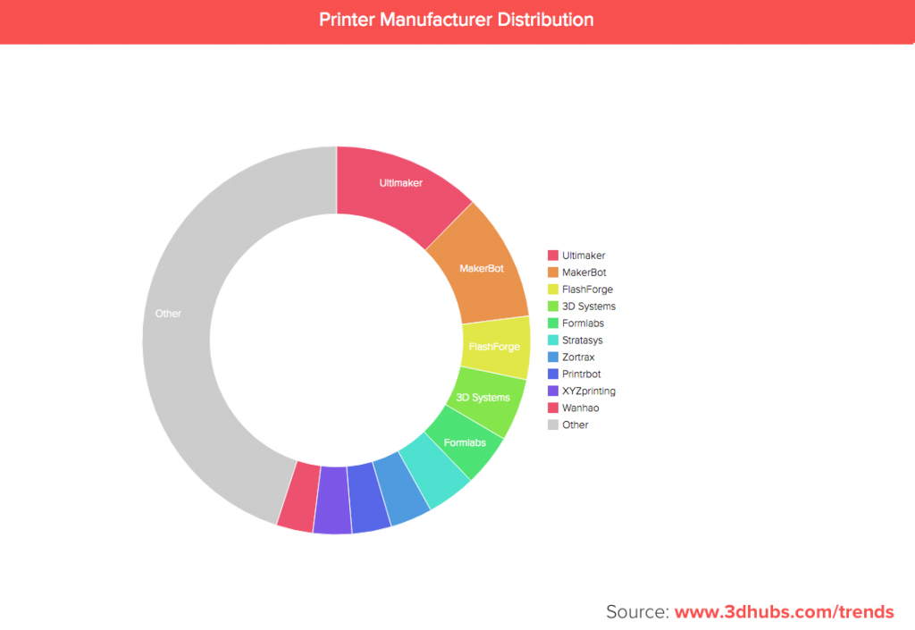 Flashforge 3DHUBS Ranking