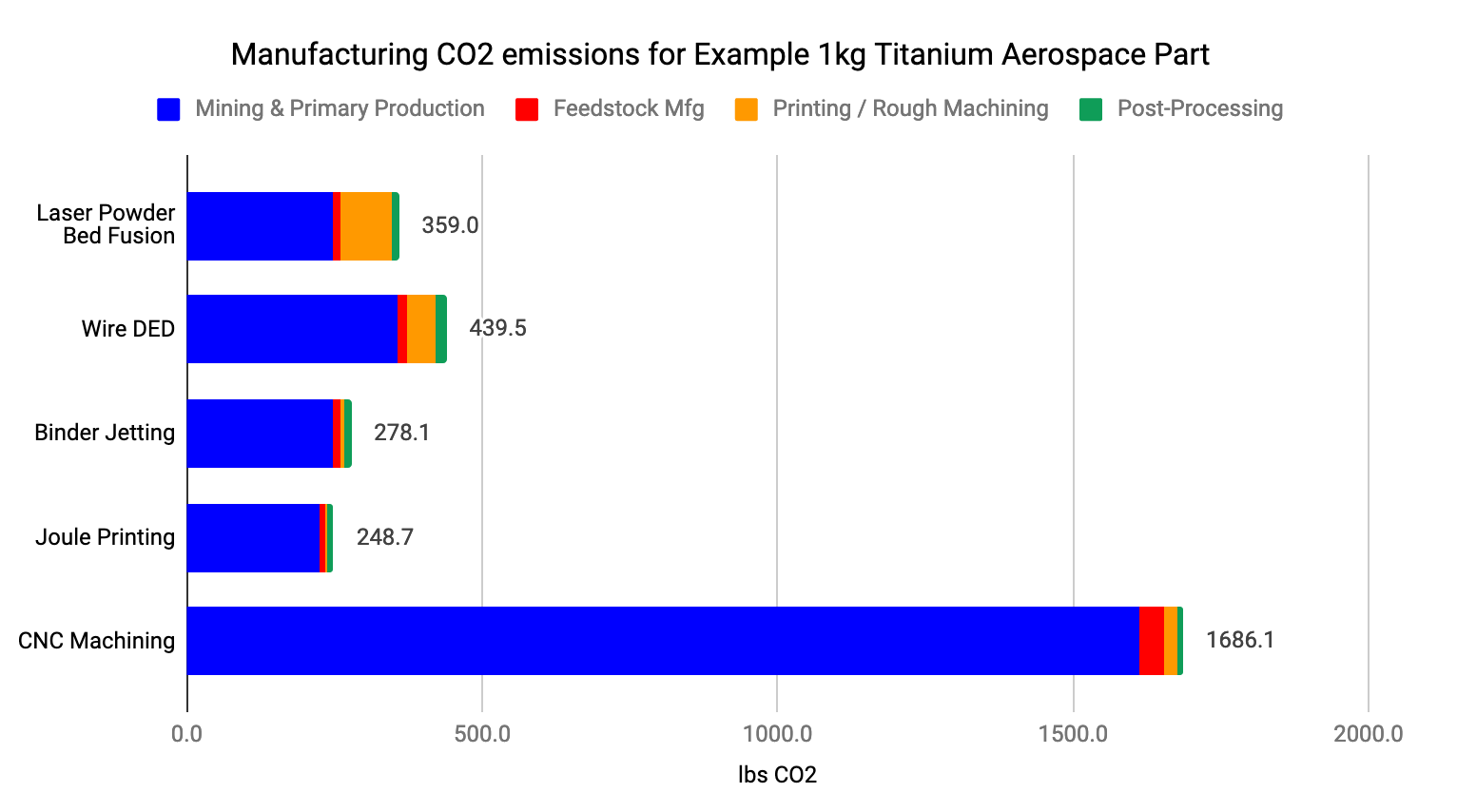 Environmental Impact of Metal AM 3D Printing