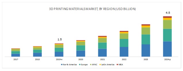 3D Printing Materials Market to Reach $4.5 Billion by 2024 - 3D Printing