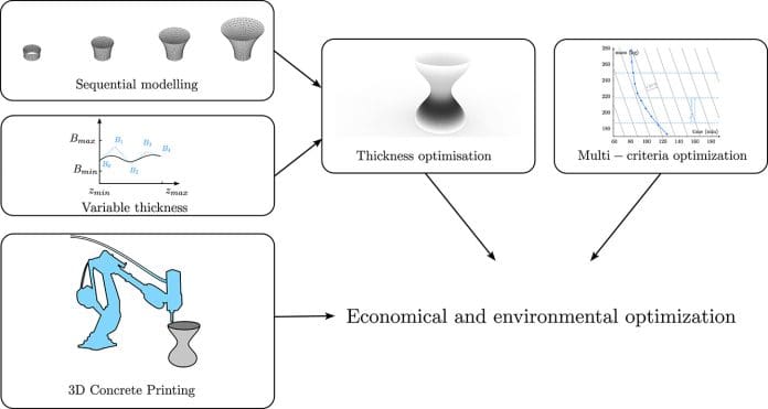 New Study Finds 25% 3D Printed Concrete Material Savings Through Thickness Optimisation