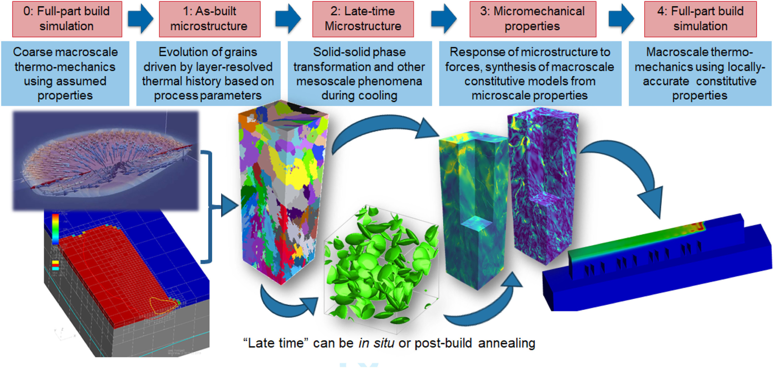 Multi-scale modelling of additively manufactured components - EVOCD