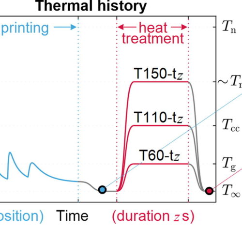 Thermal history plot of annealing process