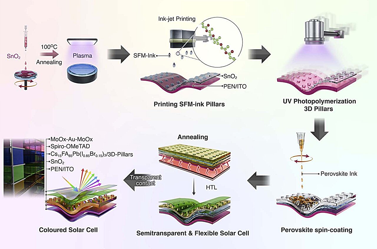 Researchers Develop Color-Tunable Solar Cells Using 3D Printed Structures