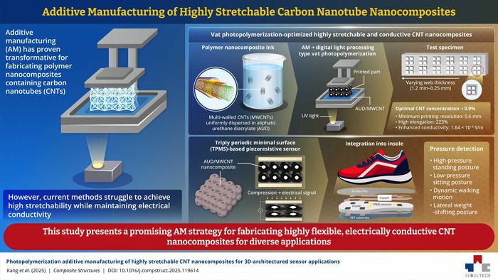 Seoul National University Researchers Develop 3D Printable Conductive Nanocomposites for Wearable Sensors