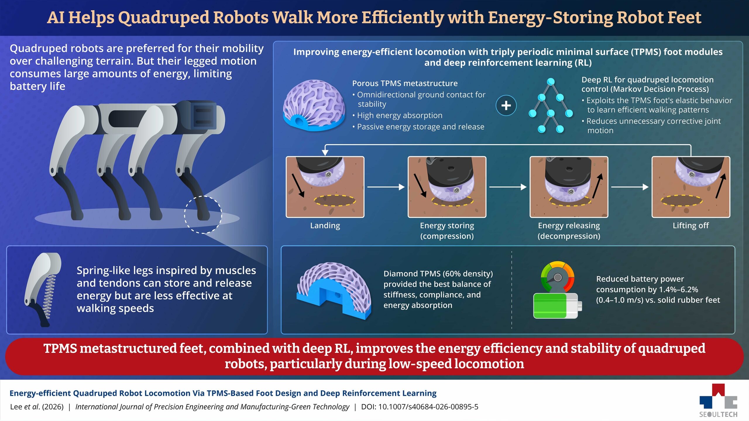 3D-Printed TPMS Foot Pads Cut Quadruped Robot Energy Use by Up to 6.2%