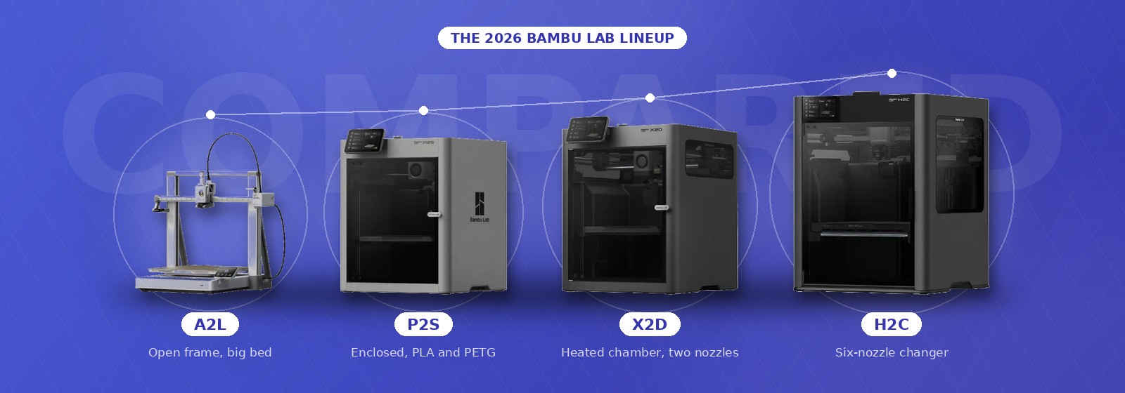 The 2026 Bambu Lab lineup compared: A2L, P2S, X2D and H2C side by side