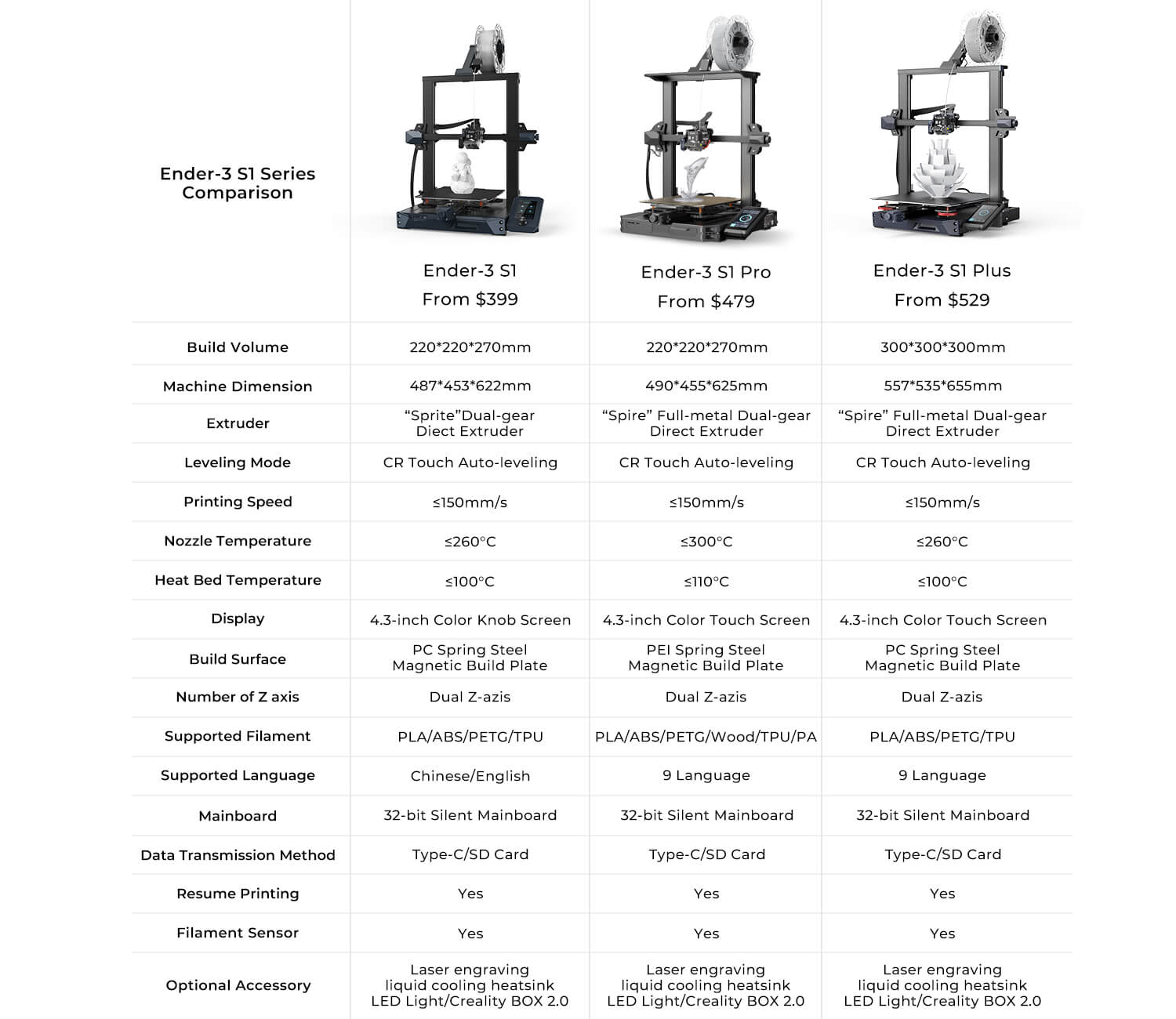 Ender-3 S1 Series Comparision