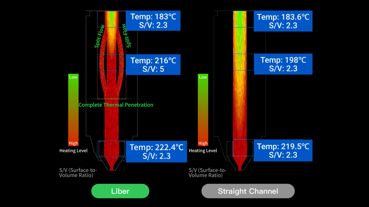 Illustrated heat transfer comparison between the Liber split-flow melt channel and a conventional straight-channel hotend design