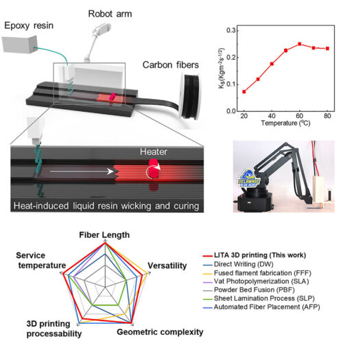 Researchers 3D Print Composites with Thermoset Matrix - 3D Printing