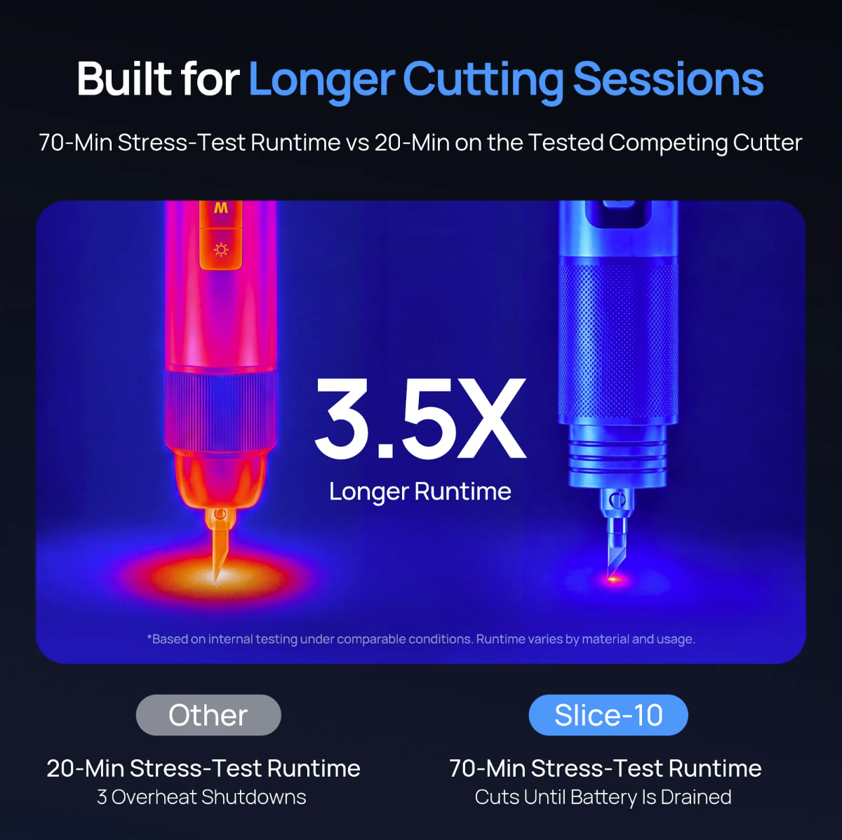 Thermal comparison showing Slice 10 running longer with less heat than a tested competing cutter