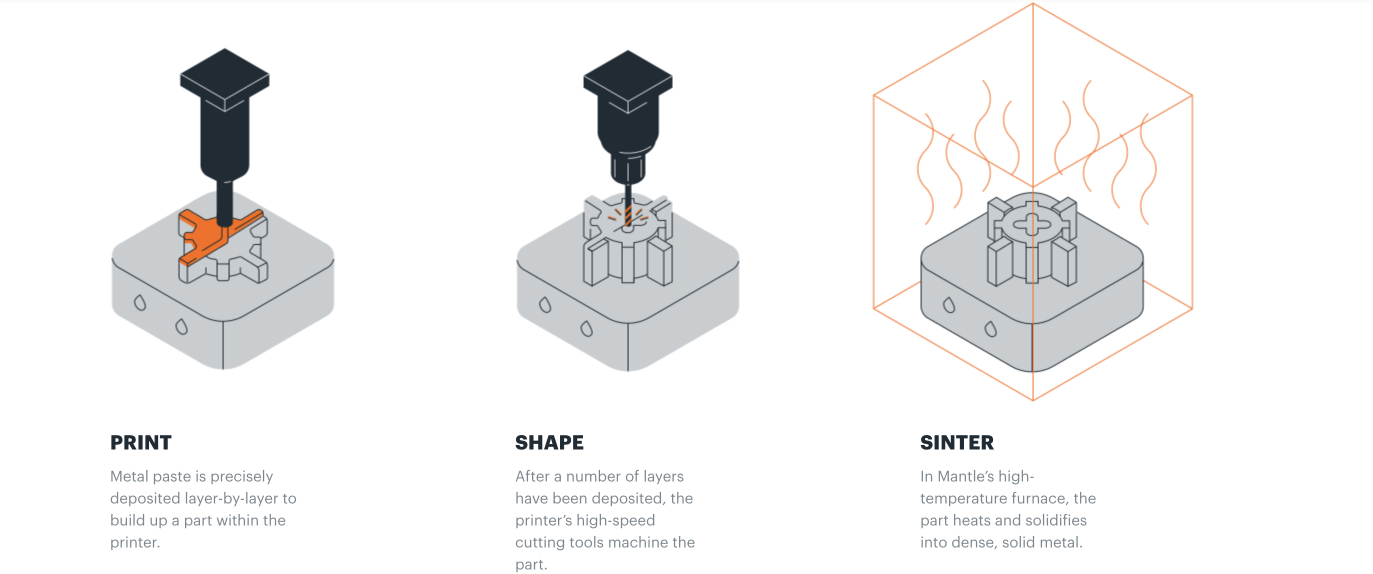 TrueShape process