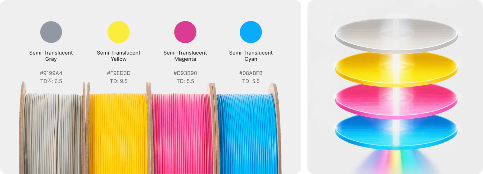 The four semi-translucent PLA spools of the Snapmaker Full Spectrum bundle in gray, yellow, magenta and cyan with their TD values, next to an illustration of light passing through stacked color layers