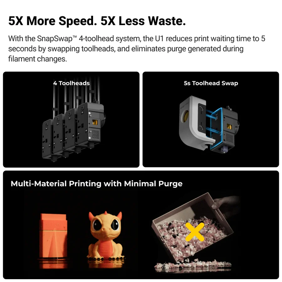 Snapmaker U1 four toolheads enabling multi-material printing with minimal purge waste