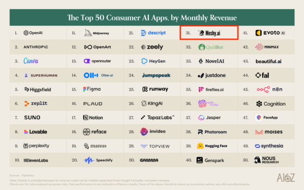 Meshy Ranks No. 31 on a16z’s First Consumer AI Revenue List, the Only 3D Company