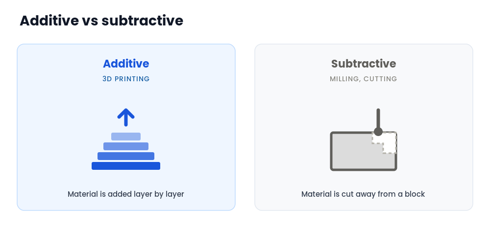 Additive vs subtractive manufacturing: additive builds an object up layer by layer, subtractive carves it out of a solid block