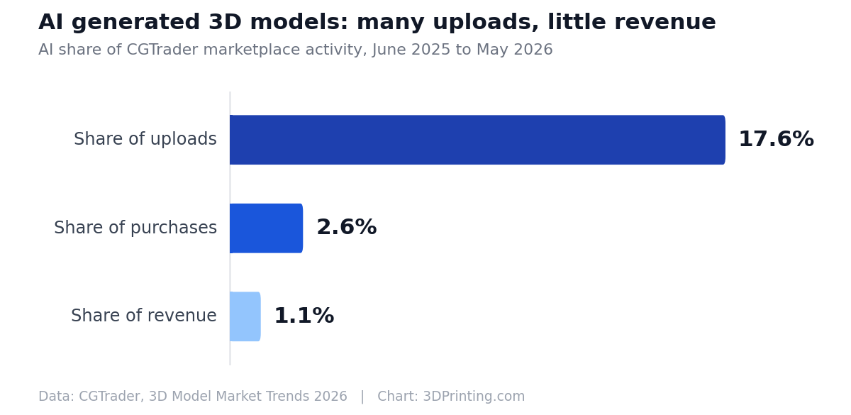 Chart showing AI generated 3D models are 17.6 percent of CGTrader uploads but 2.6 percent of purchases and 1.1 percent of revenue