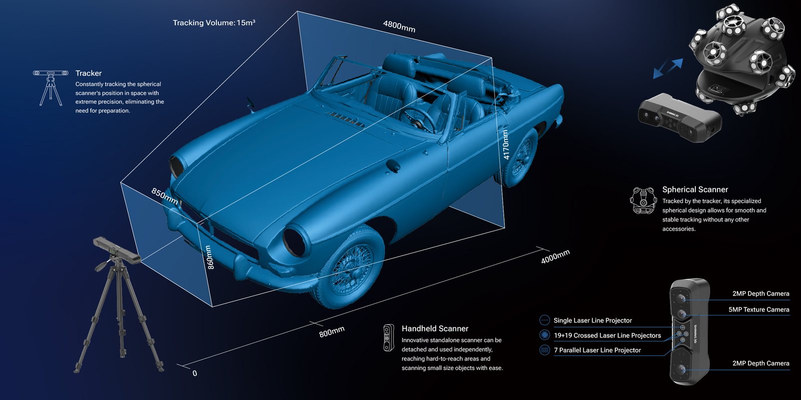 Diagram of the 15 cubic meter tracking volume, tracker, spherical scanner and camera layout on the EinScan Trak