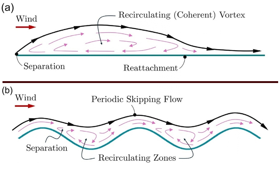 Diagram comparing one large vortex over a flat surface with smaller recirculating zones over a wavy surface