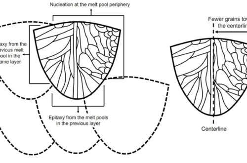 Advanced Remelting Technique Improves 3D Printed Metal Structures