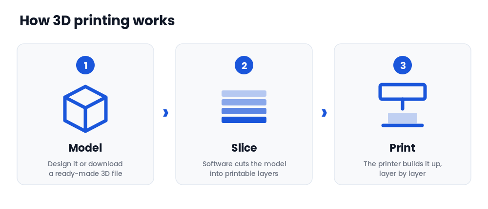 How 3D printing works in three steps: create or download a 3D model, slice it into layers, then print layer by layer