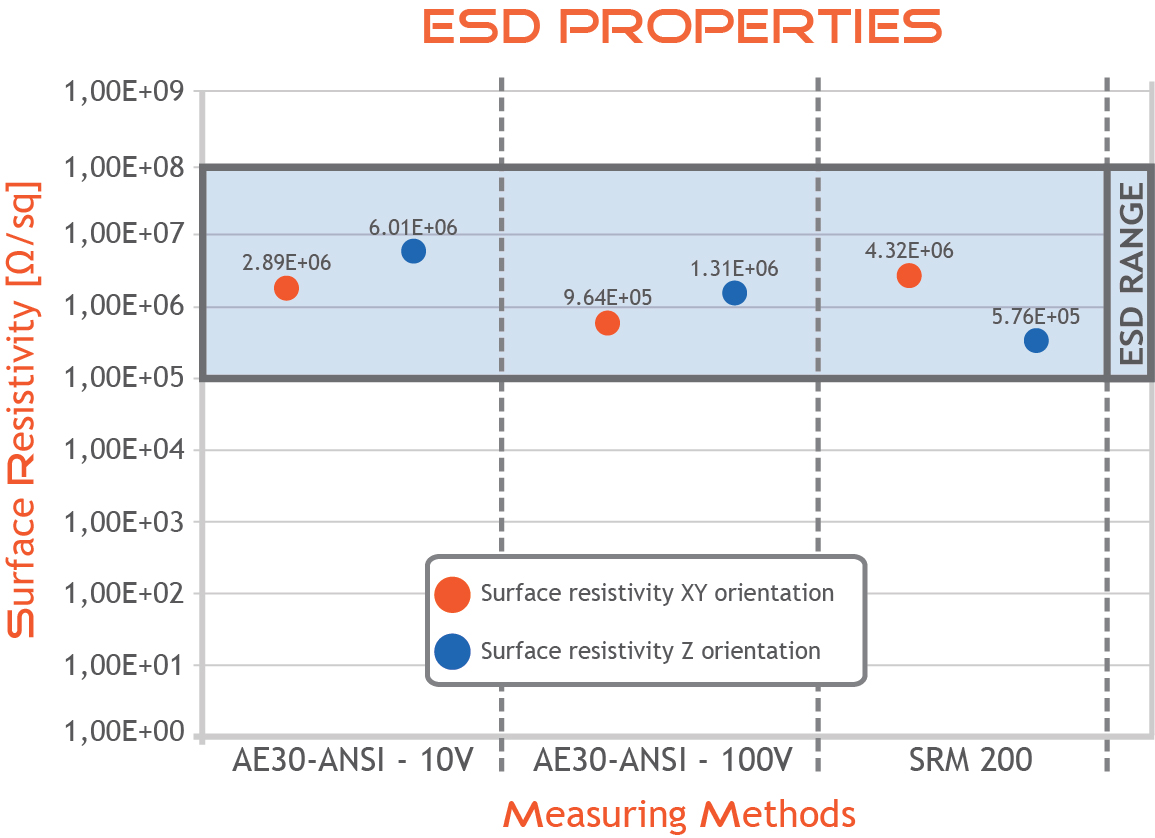 Surface resistivity of Liqcreate