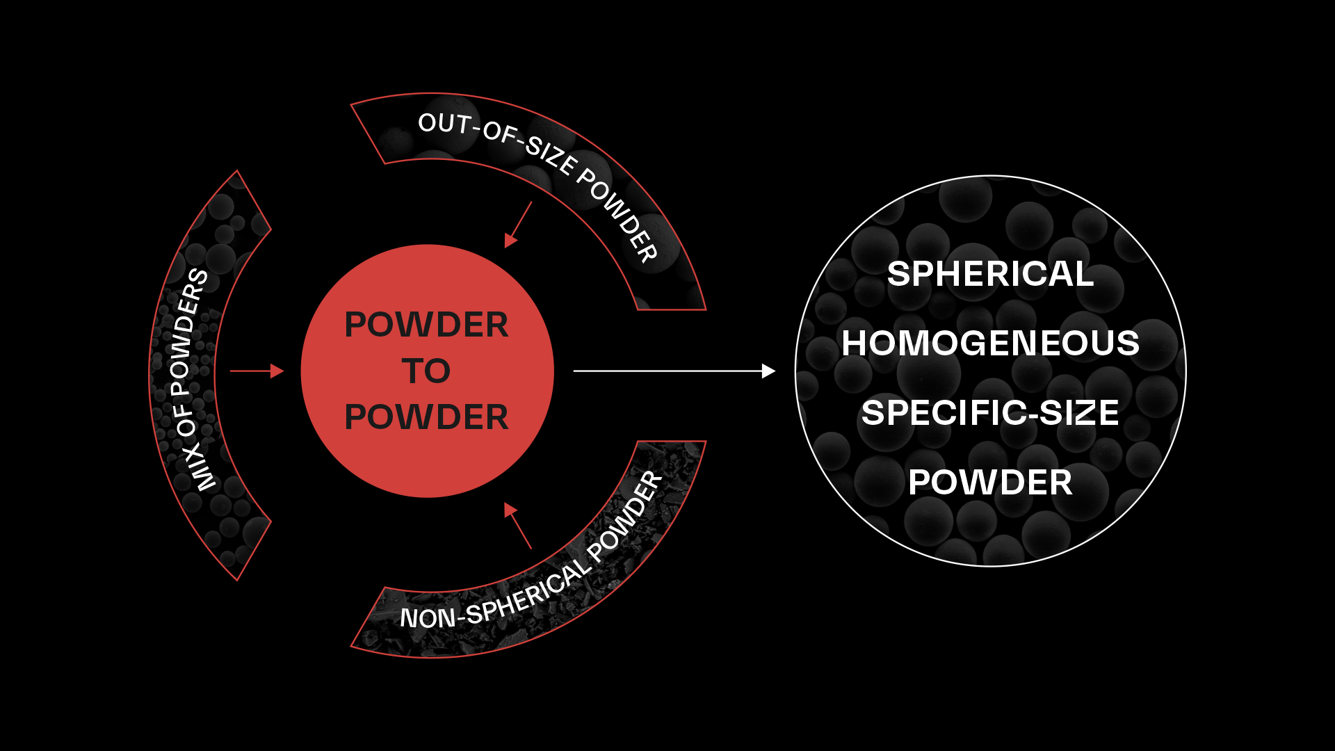 Powder2Powder technology