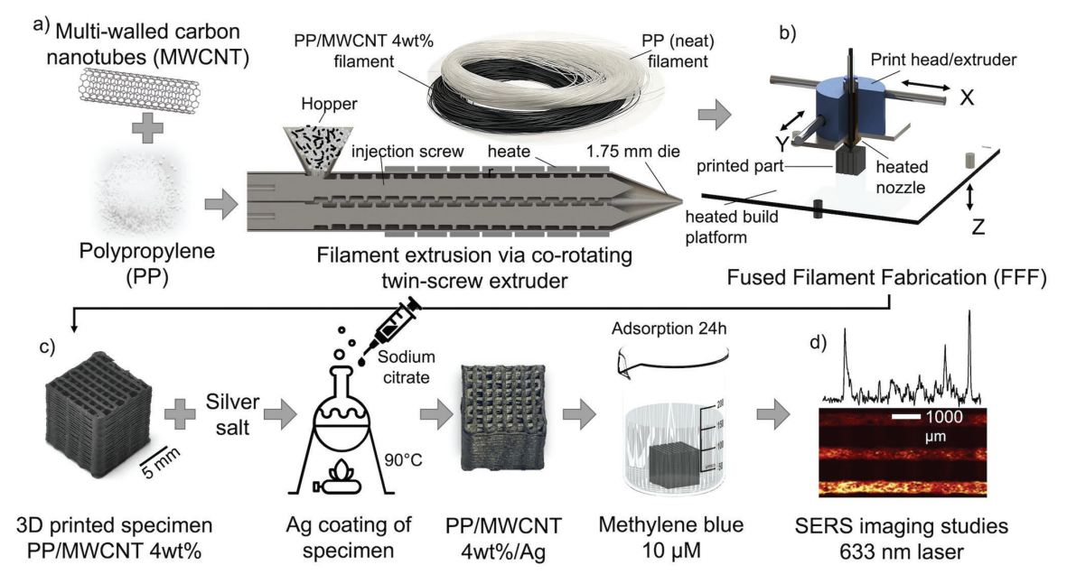 Low-cost, 3D Printed Sensor Could Revolutionize Water Monitoring
