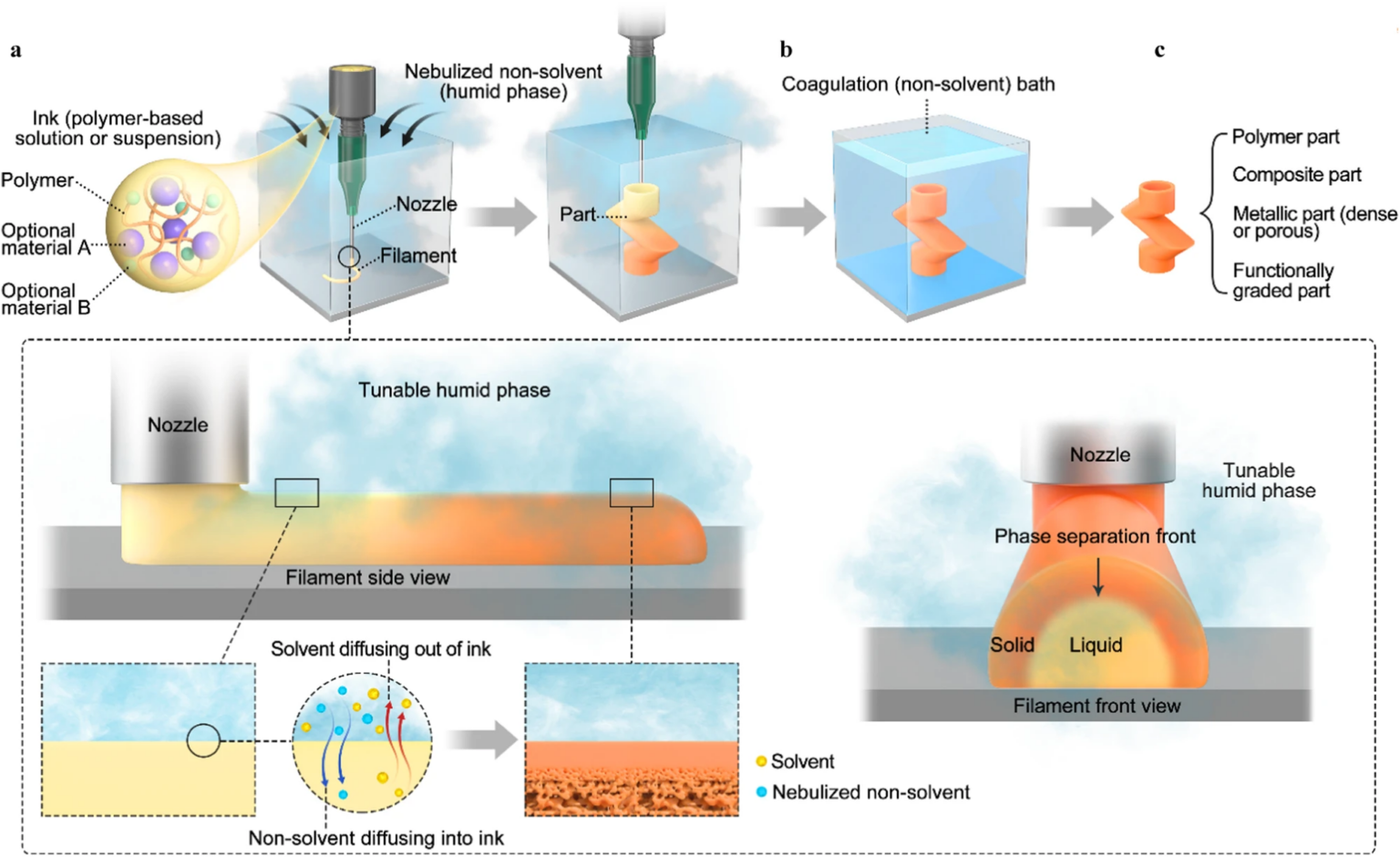 New 3D Printing Technique Reduces Costs and Environmental Impact 3D
