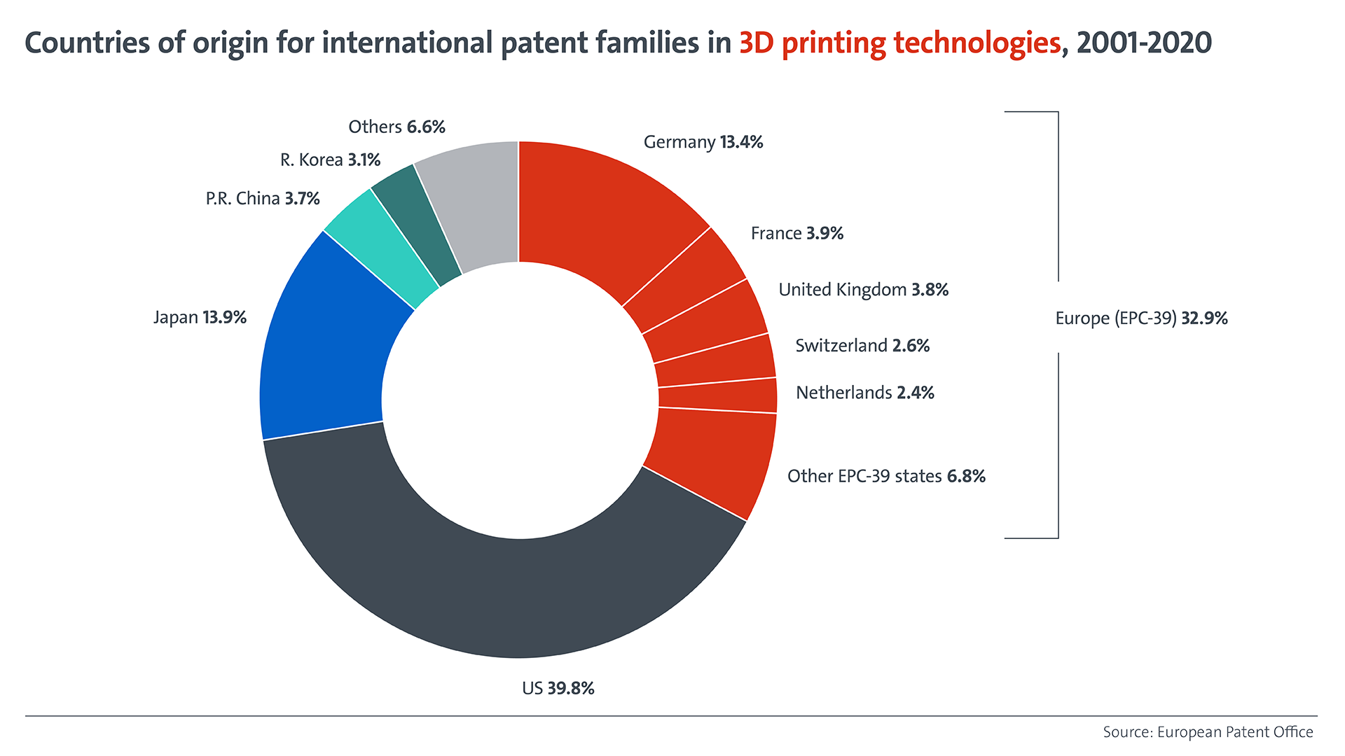 Europe Leads the Global 3D Printing Revolution with Explosive Patent Growth
