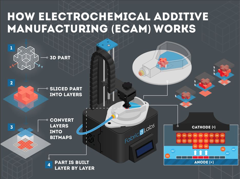 Fabric8Labs Secures $50M For Electrochemical AM Technology - 3D Printing