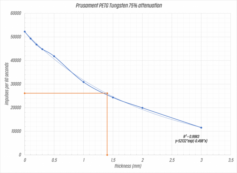 Prusa Introduces New Prusament PETG Tungsten 75 Filament for Radiation