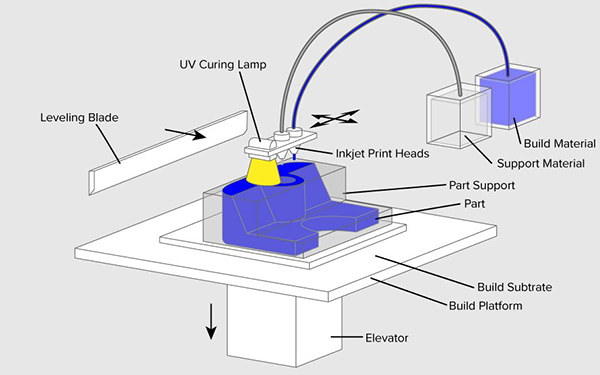Material jetting process diagram: a print head deposits droplets of material that are cured by UV light