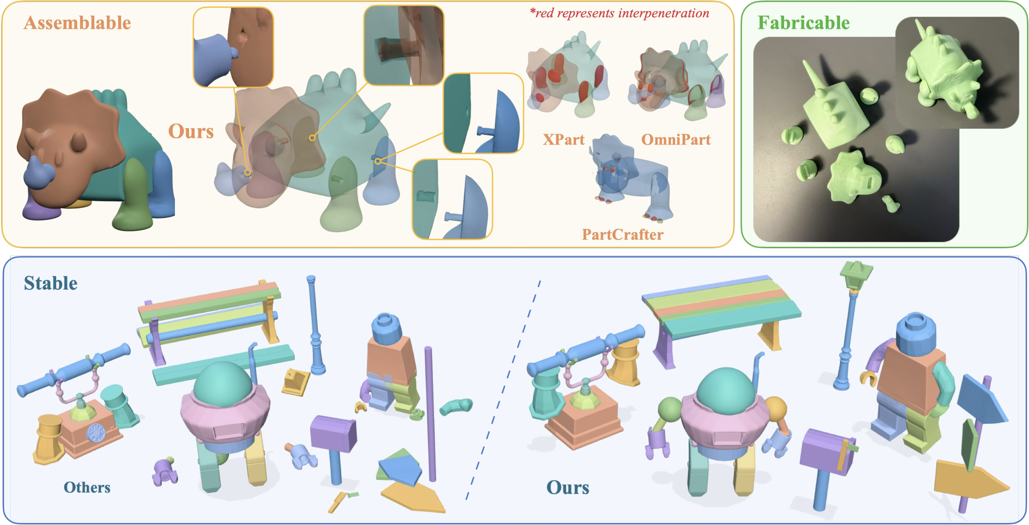 Generated snap-fit 3D parts, printed triceratops pieces, and gravity simulation comparison