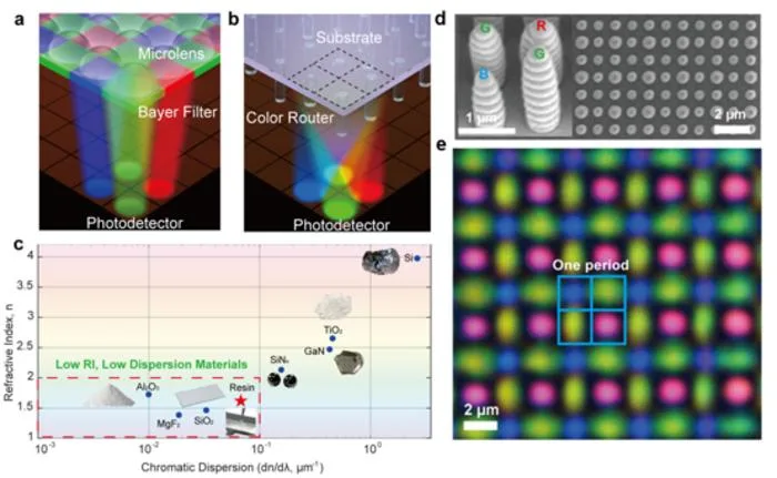 Diagram comparing a Bayer filter sensor with a color router sensor, plus micrographs of printed polymer nanopillars
