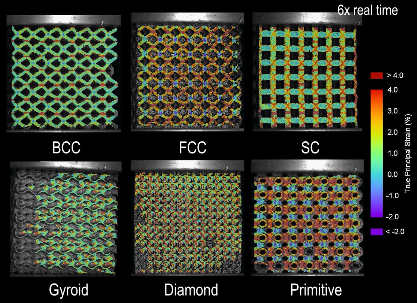 Colour strain maps of six lattice types labelled BCC, FCC, SC, Gyroid, Diamond, and Primitive